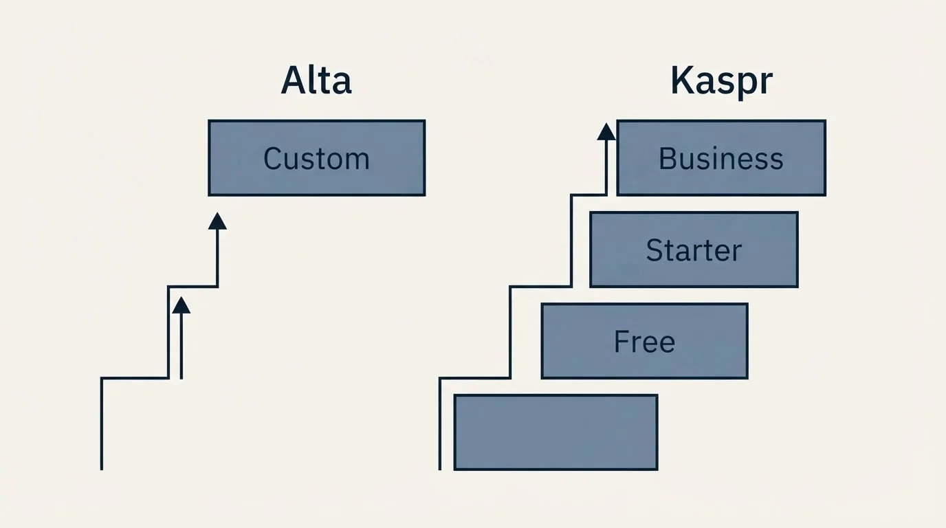 Pricing ladder: Pricing Comparison (Alta, Kaspr, Custom, Free)