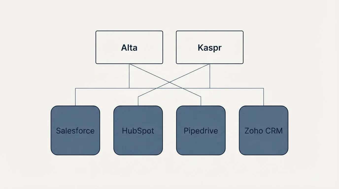 Integration grid: Integration Ecosystem (Alta, Kaspr, Salesforce, HubSpot)