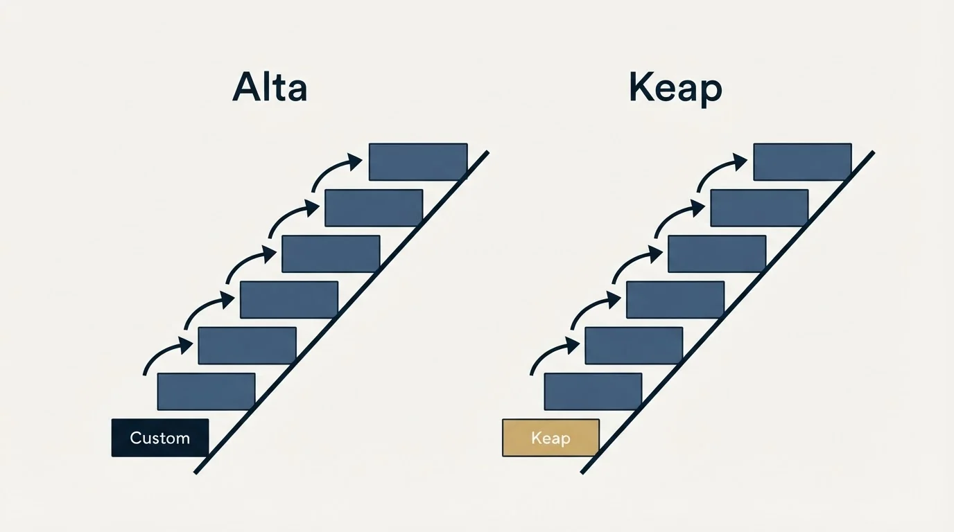 Pricing ladder: Pricing Comparison (Alta, Keap, Custom)