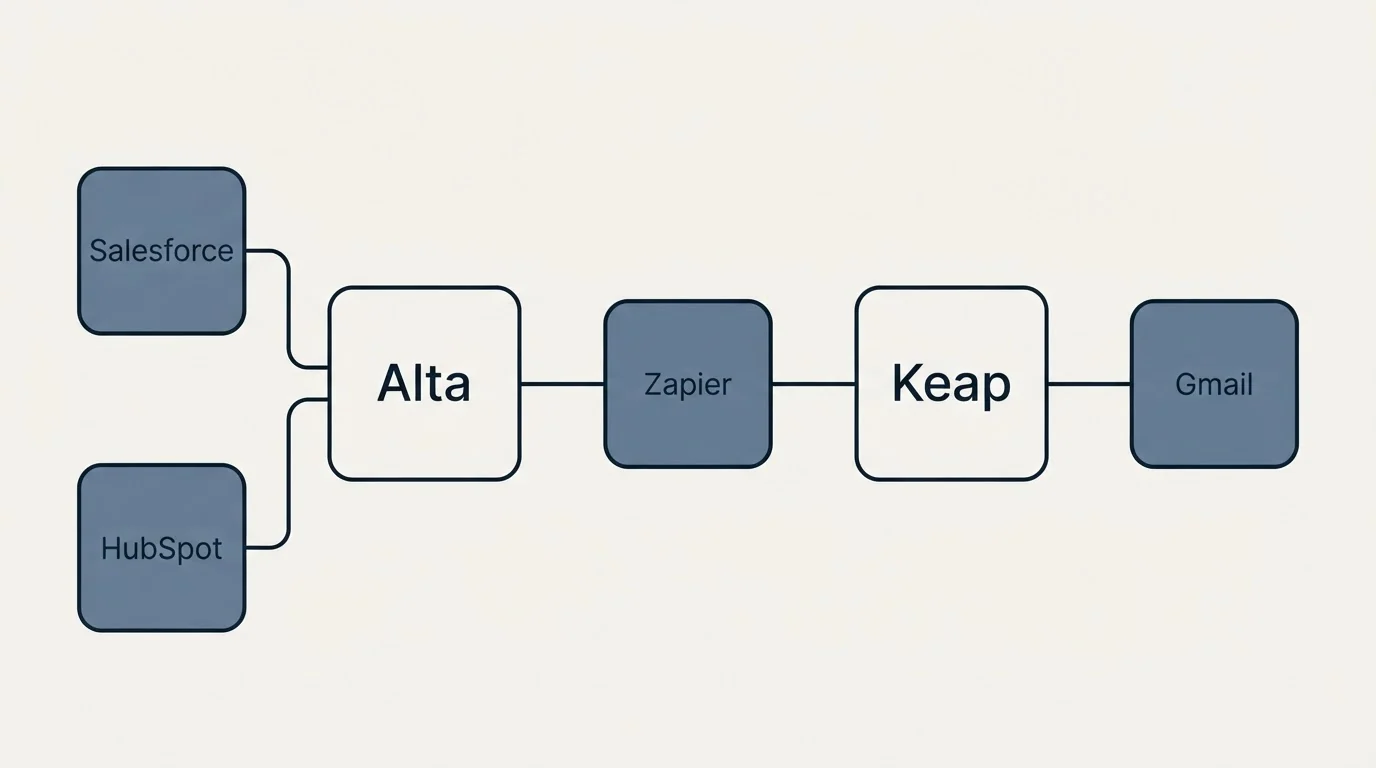 Integration schematic: Integration Ecosystem (Alta, Keap, Zapier, Salesforce)