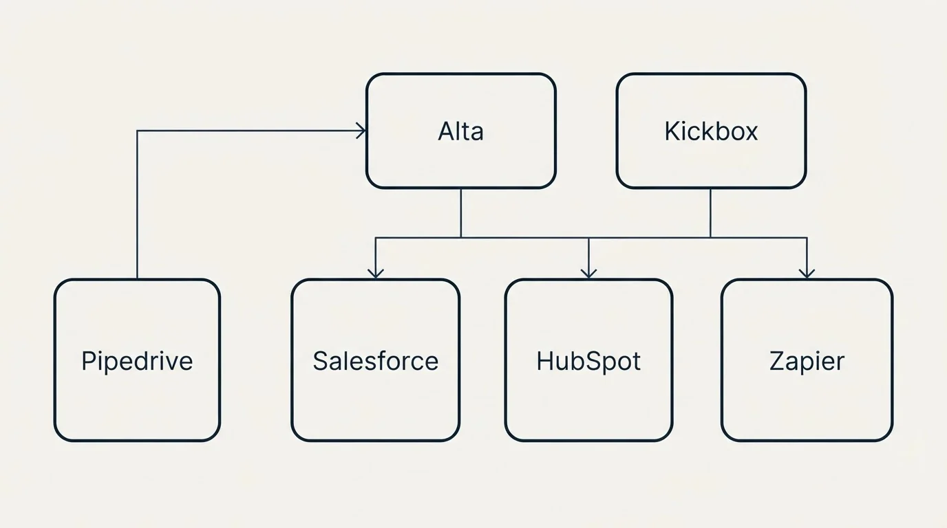 Integration grid: Integration Ecosystem (Alta, Kickbox, Salesforce, HubSpot)