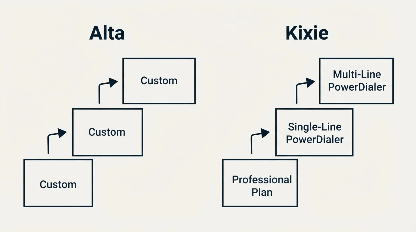 Pricing ladder: Pricing Comparison (Alta, Kixie, Custom, Professional Plan)