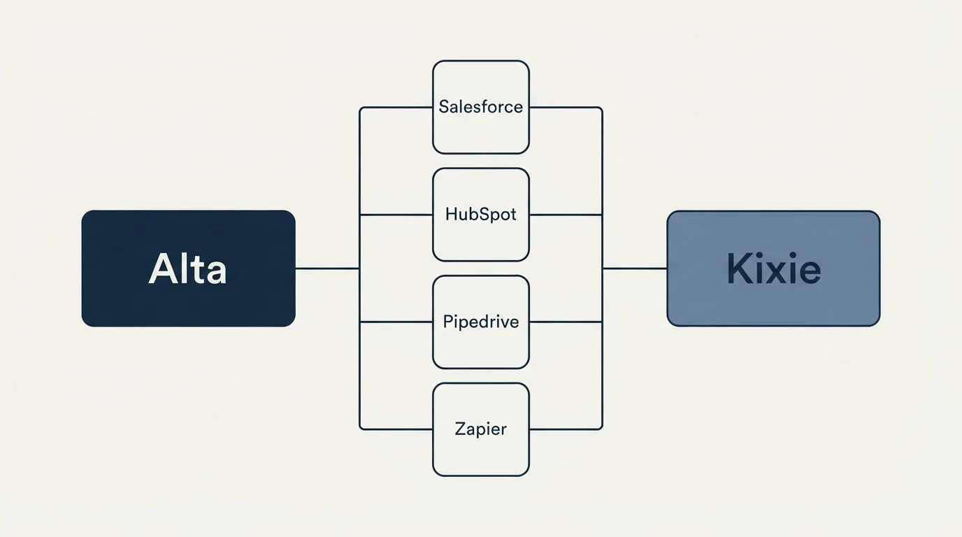 Integration flow: Integration Ecosystem (Alta, Kixie, Salesforce, HubSpot)