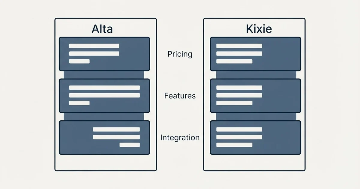 Comparison panel: Alta vs Kixie (Pricing, Features, Integration)