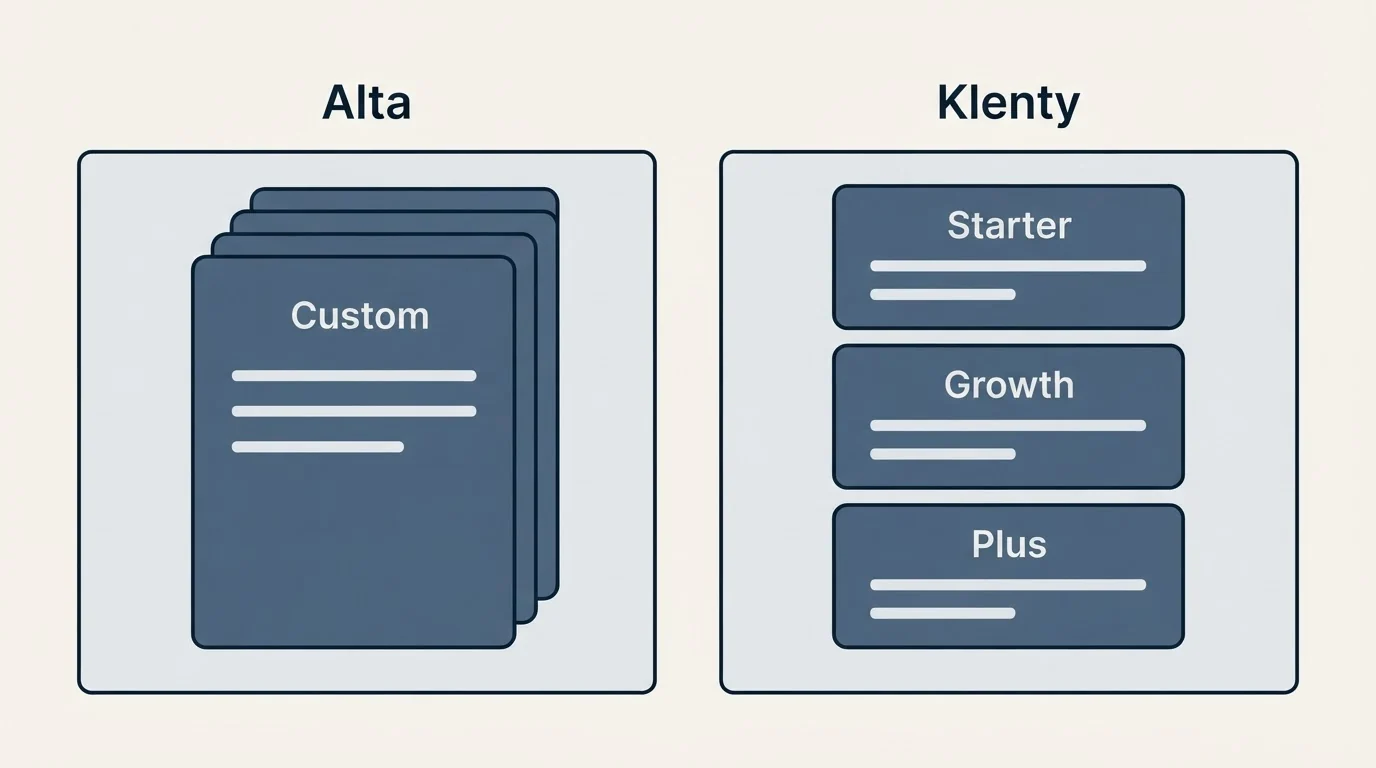 Pricing panels: Pricing Comparison (Alta, Klenty, Custom, Starter)