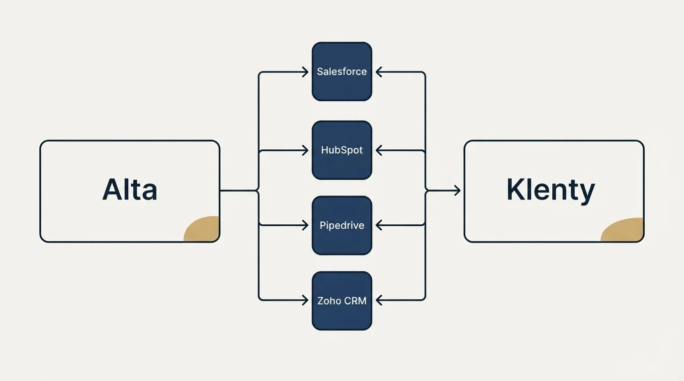 Integration flow: Integration Ecosystem (Alta, Klenty, Salesforce, HubSpot)