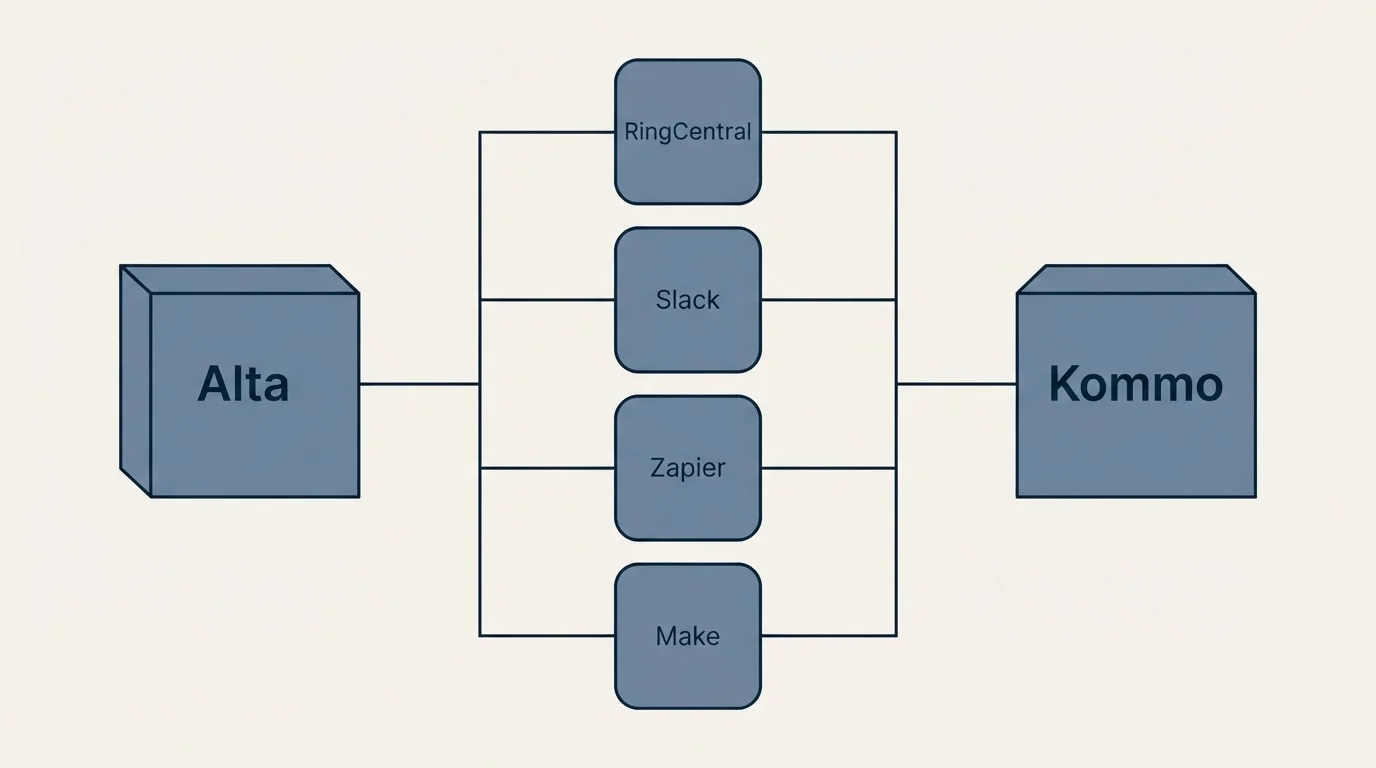 Integration flow: Integration Ecosystem (Alta, Kommo, RingCentral, Slack)