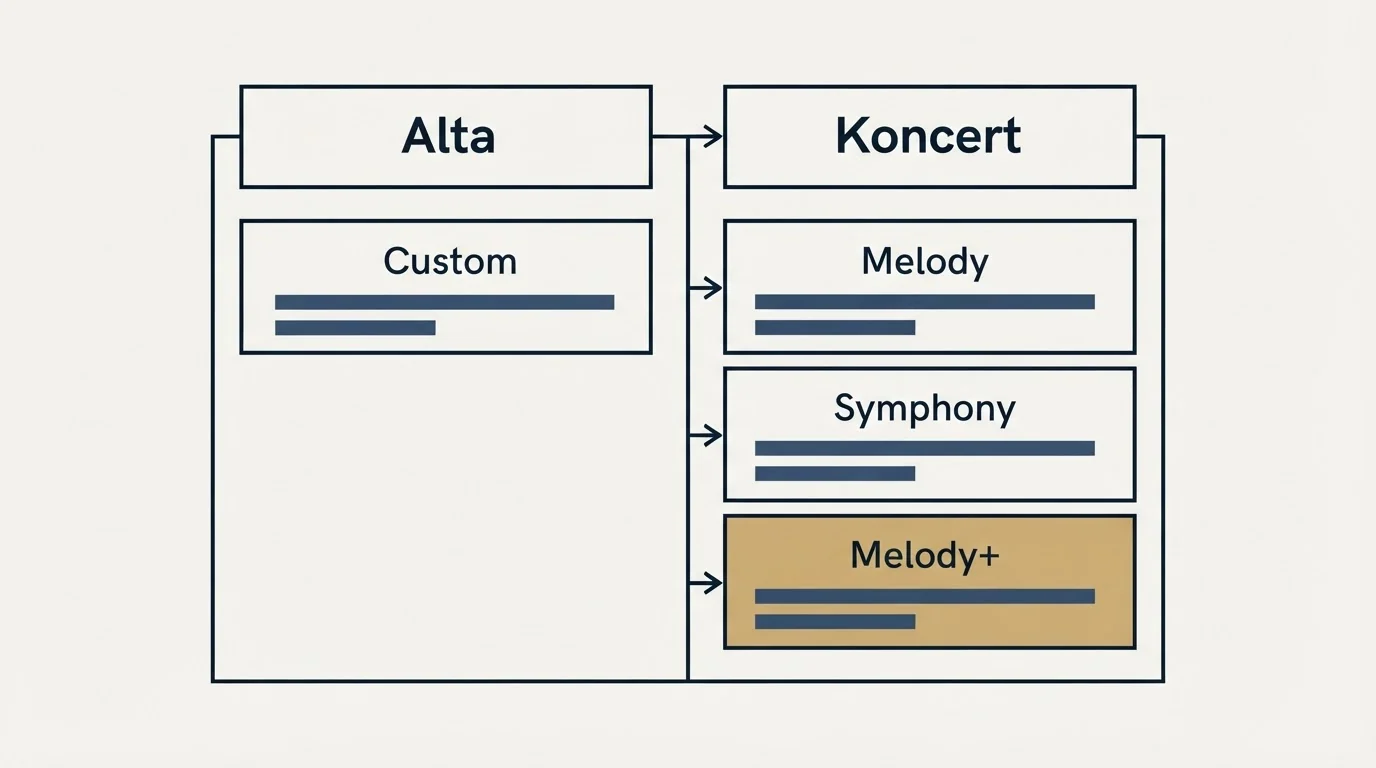 Pricing table: Pricing Comparison (Alta, Koncert, Custom, Melody)