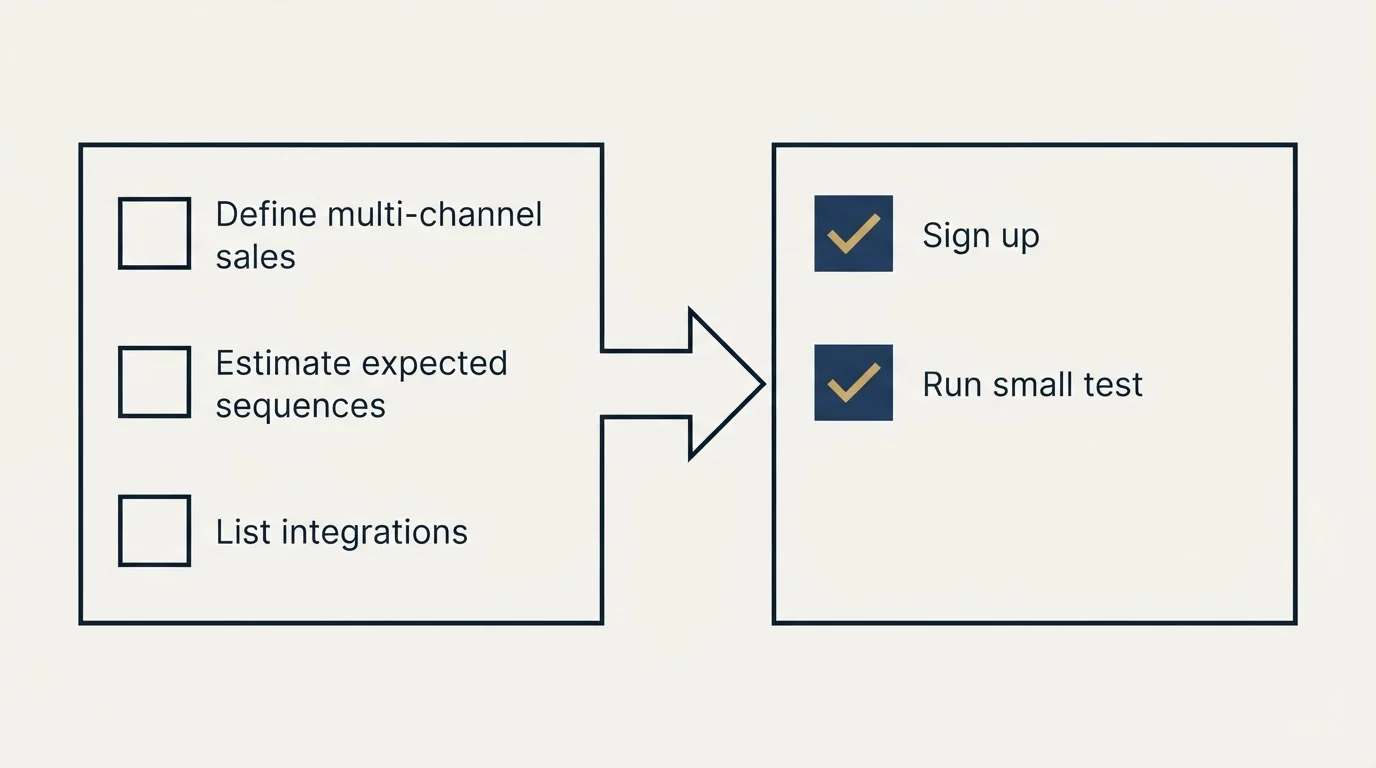 Before-and-after steps: Getting Started Checklist (Define multi-channel sales, Estimate expected sequences, List integrations, Sign up)