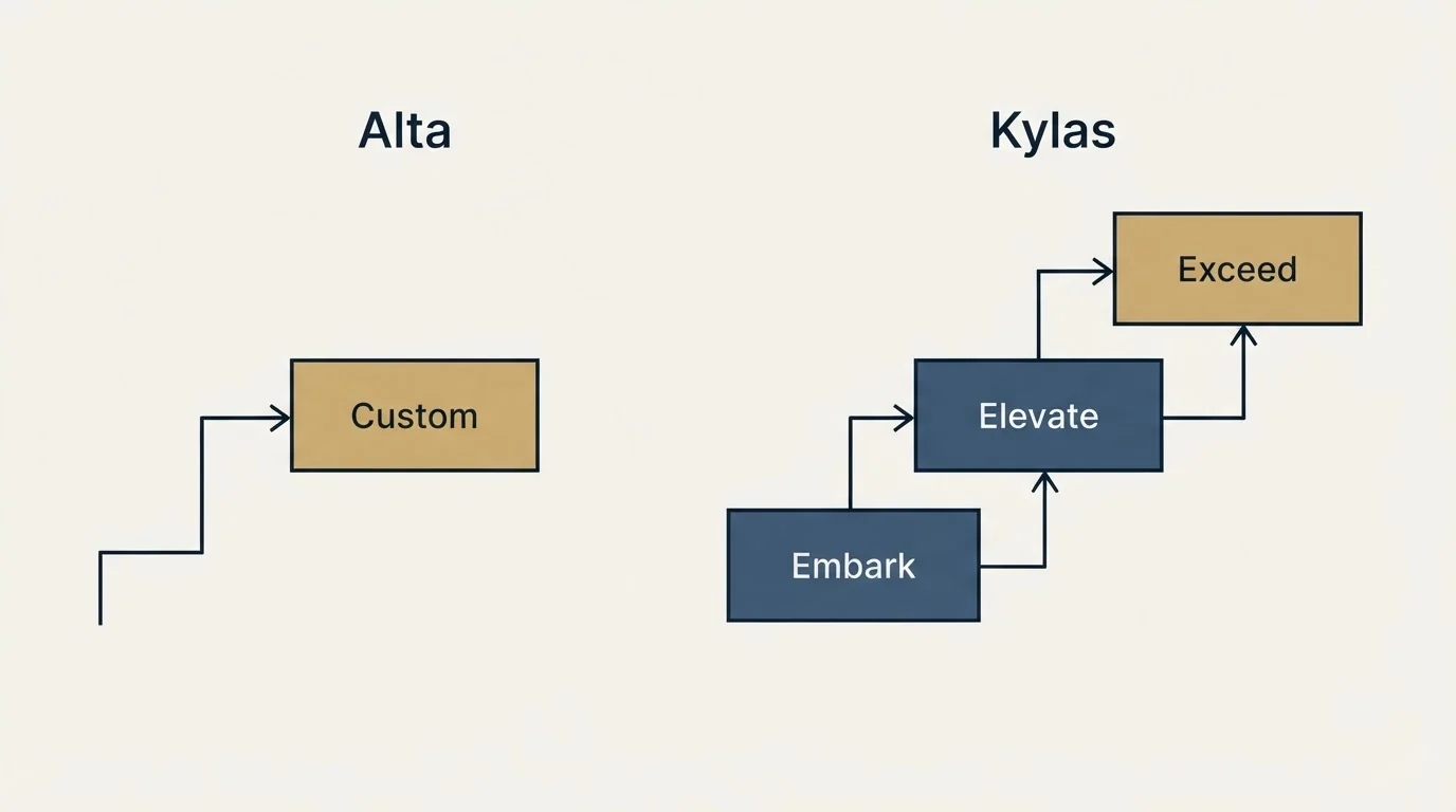 Pricing ladder: Pricing Comparison (Alta, Kylas, Custom, Embark)