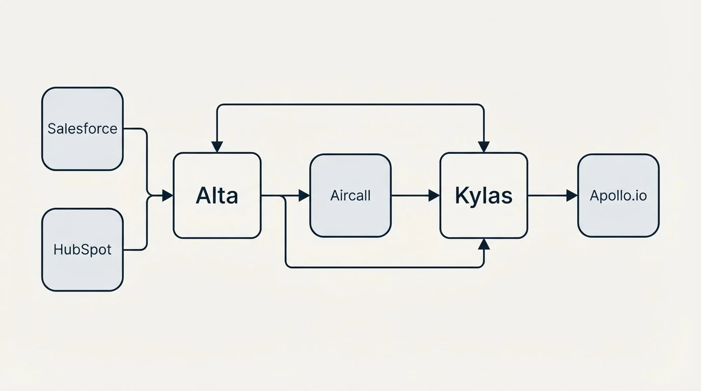 Integration schematic: Integration Ecosystem (Alta, Kylas, Aircall, Salesforce)