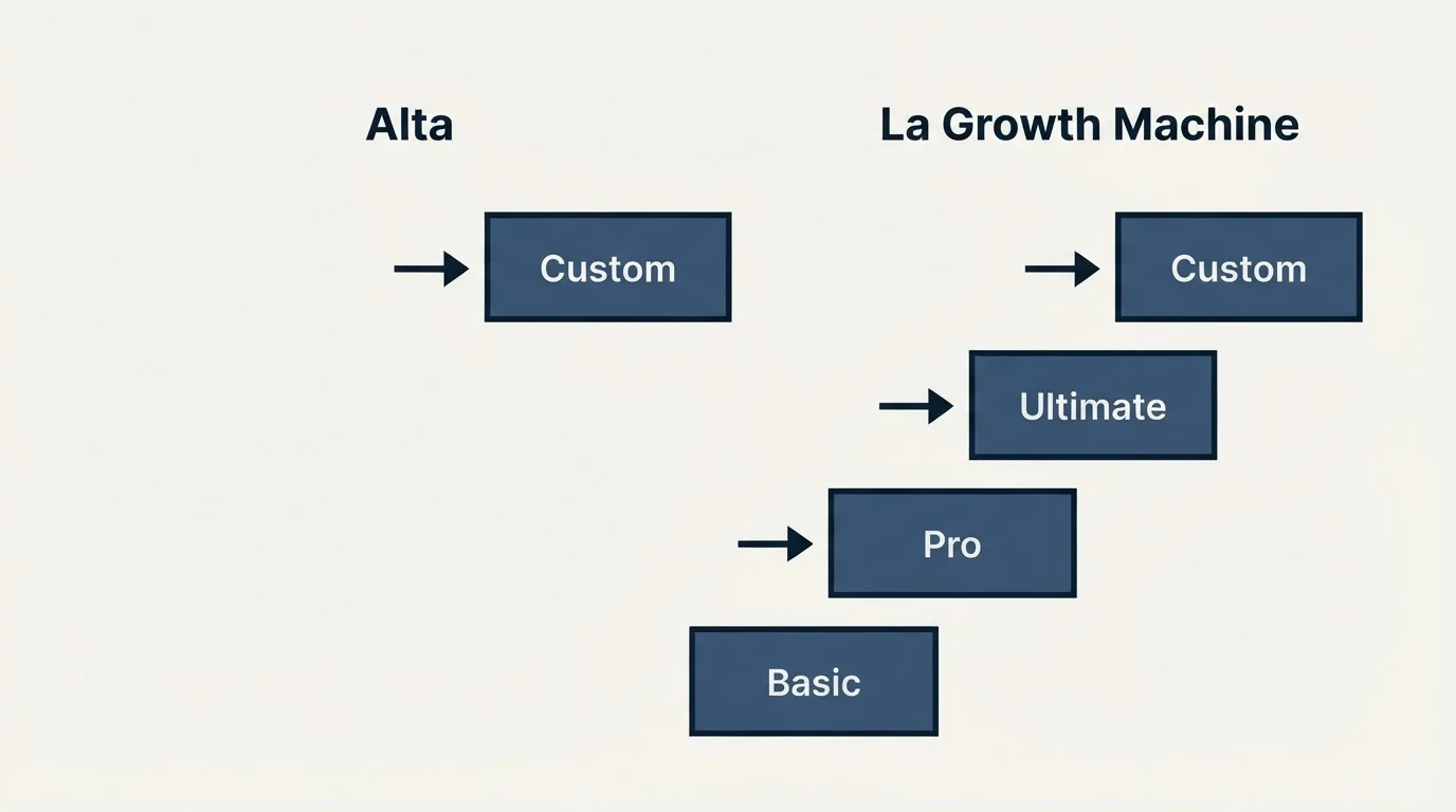 Pricing ladder: Pricing Comparison (Alta, La Growth Machine, Custom, Basic)