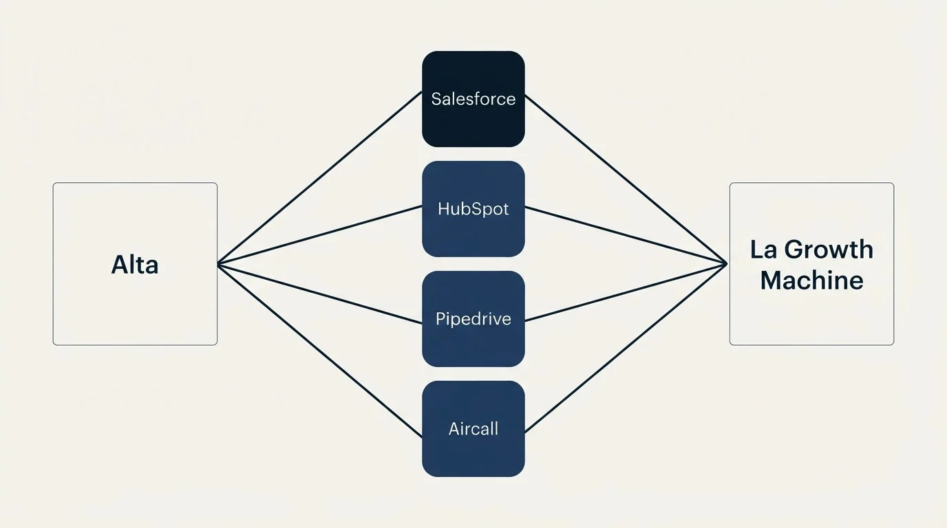 Integration flow: Integration Ecosystem (Alta, La Growth Machine, Salesforce, HubSpot)