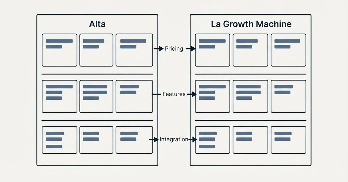 Comparison panel: Alta vs La Growth Machine (Pricing, Features, Integration)