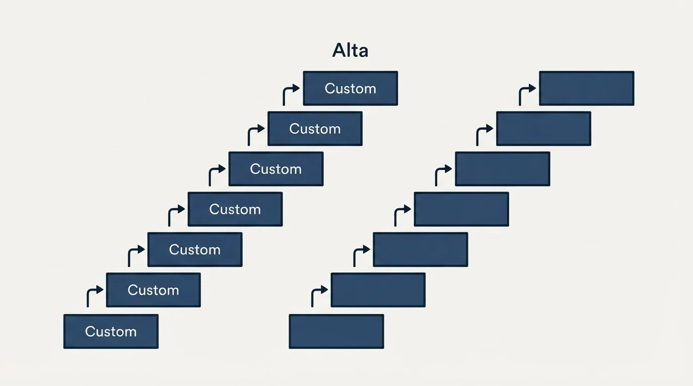 Pricing ladder: Pricing Comparison (Alta, Custom)