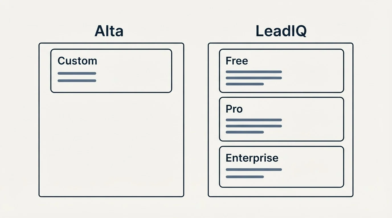 Pricing panels: Pricing Comparison (Alta, LeadIQ, Custom, Free)