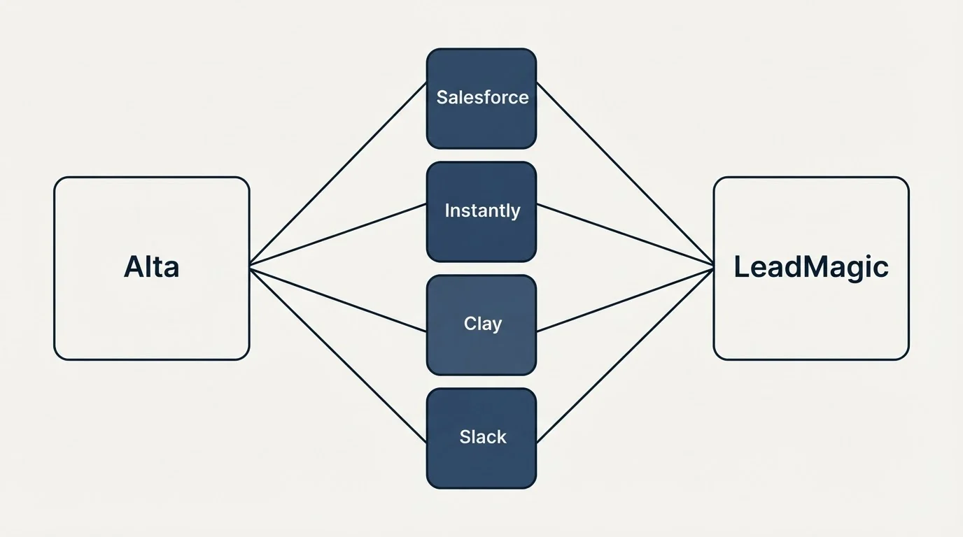 Integration flow: Integration Ecosystem (Alta, LeadMagic, Salesforce, Instantly)