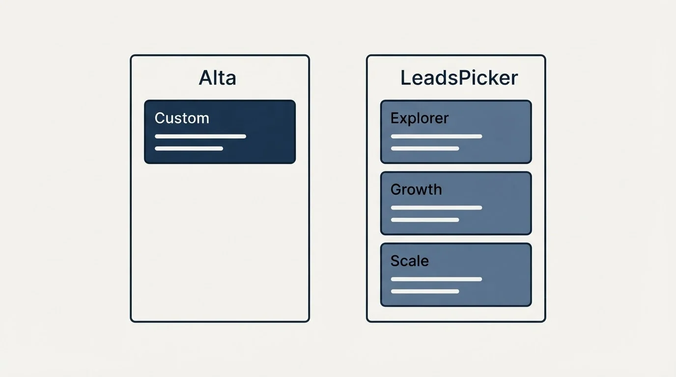 Pricing panels: Pricing Comparison (Alta, LeadsPicker, Custom, Explorer)