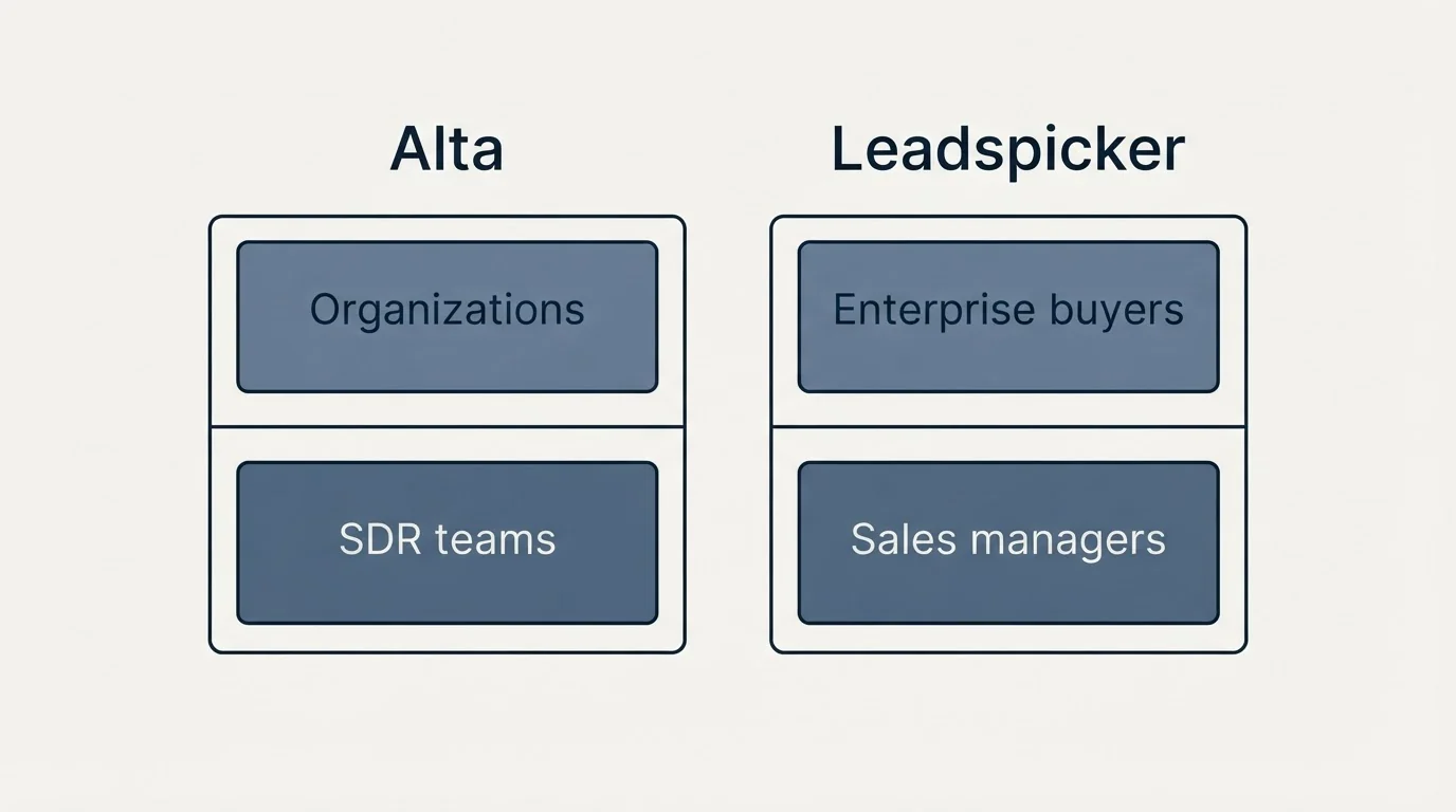 Two-column comparison: Use Case Recommendations (Alta, Leadspicker, Organizations, Enterprise buyers)