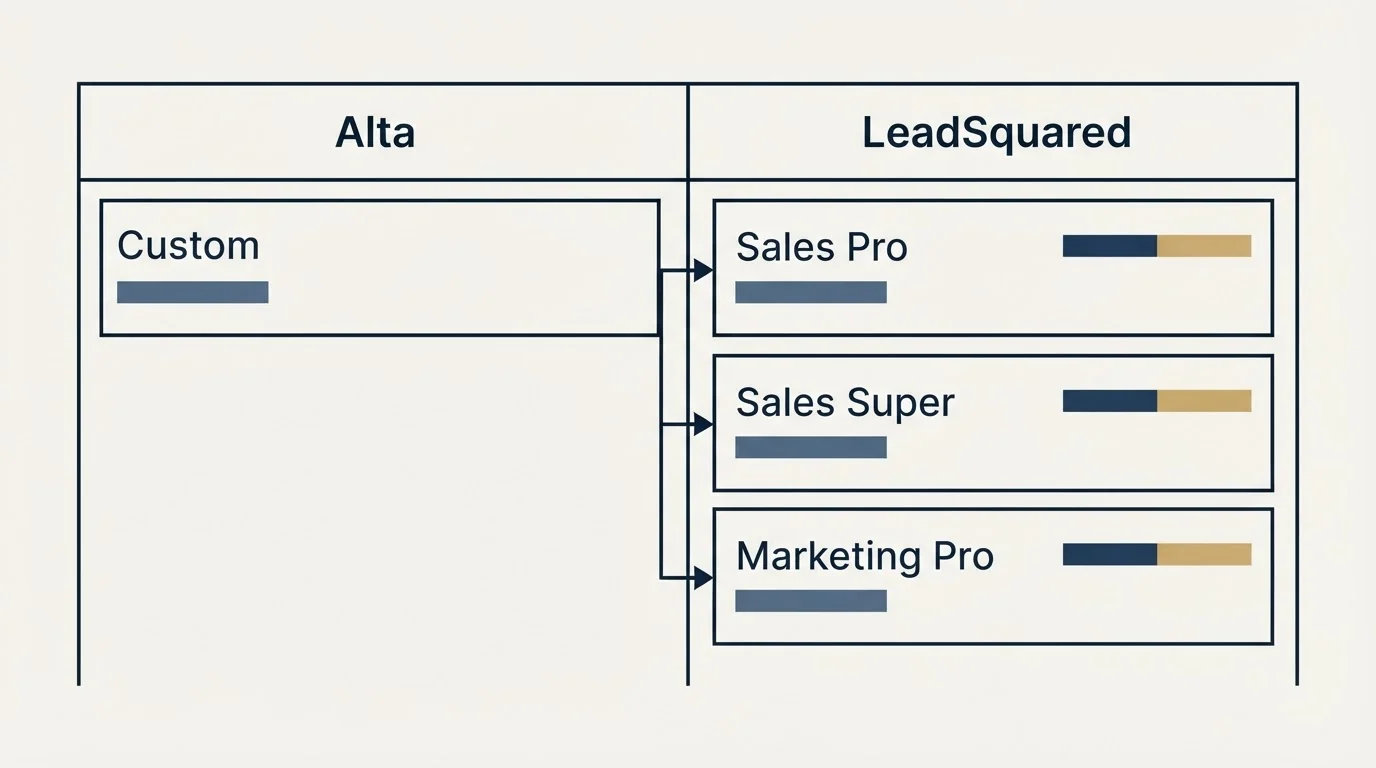 Pricing table: Pricing Comparison (Alta, LeadSquared, Custom, Sales Pro)