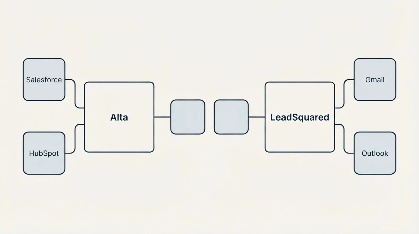 Integration schematic: Integration Ecosystem (Alta, LeadSquared, Salesforce, Gmail)