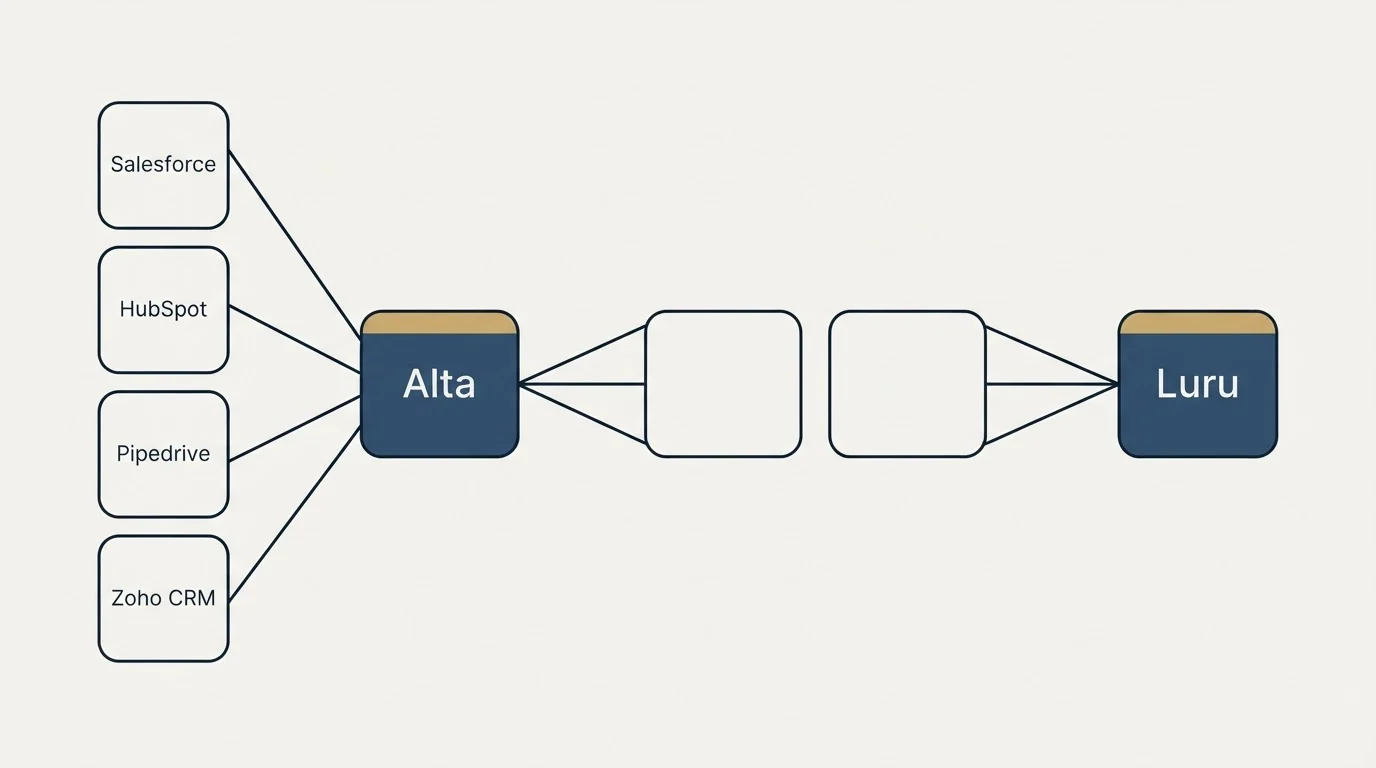 Integration schematic: Integration Ecosystem (Alta, Luru, Salesforce, HubSpot)
