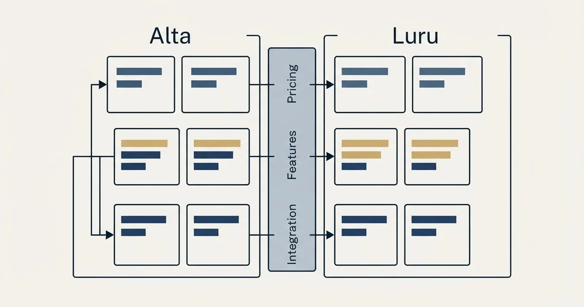 Comparison panel: Alta vs Luru (Pricing, Features, Integration)
