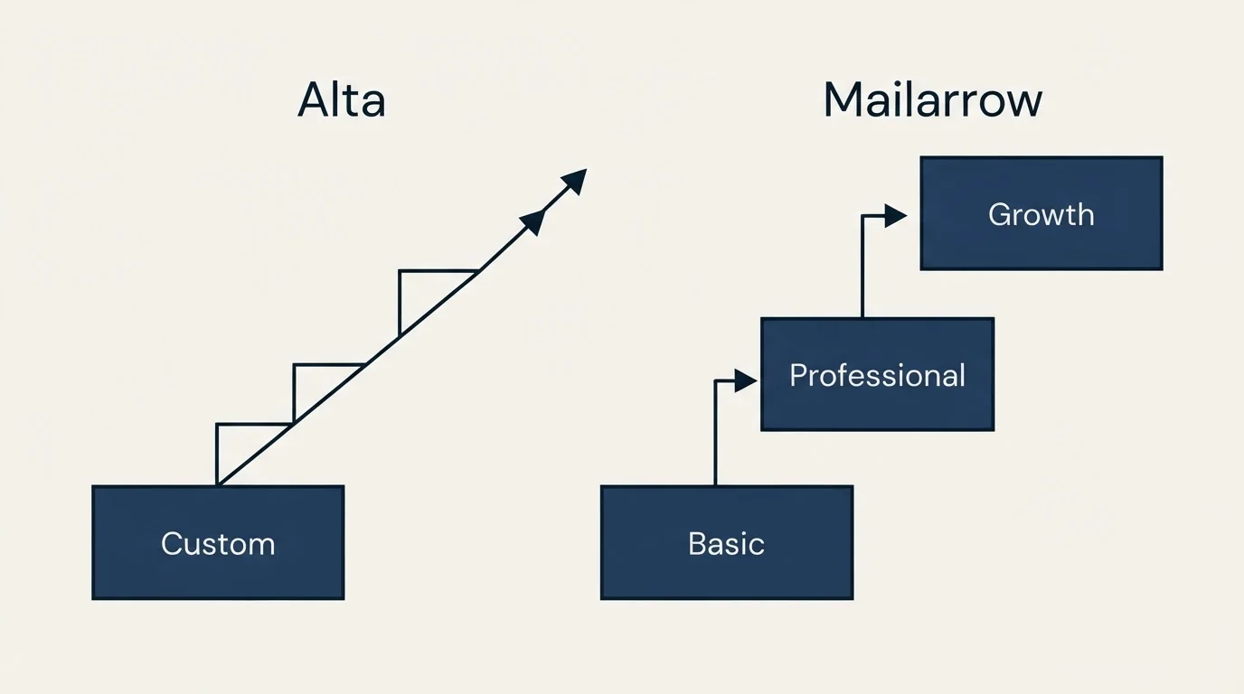 Pricing ladder: Pricing Comparison (Alta, Mailarrow, Custom, Basic)