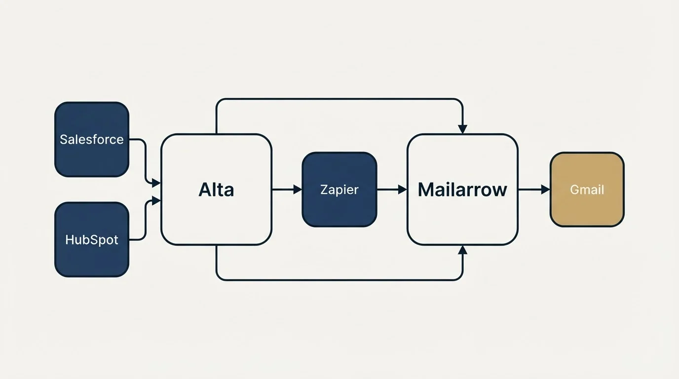Integration schematic: Integration Ecosystem (Alta, Mailarrow, Zapier, Salesforce)