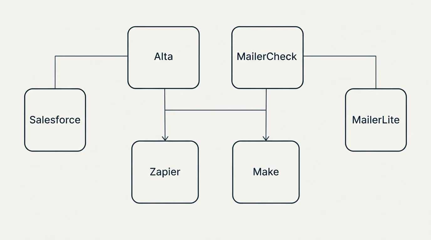 Integration grid: Integration Ecosystem (Alta, MailerCheck, Zapier, Make)