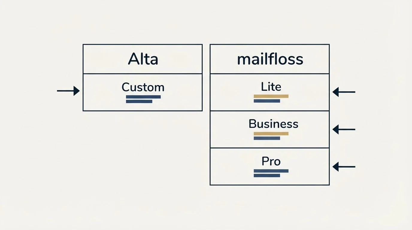 Pricing table: Pricing Comparison (Alta, mailfloss, Custom, Lite)