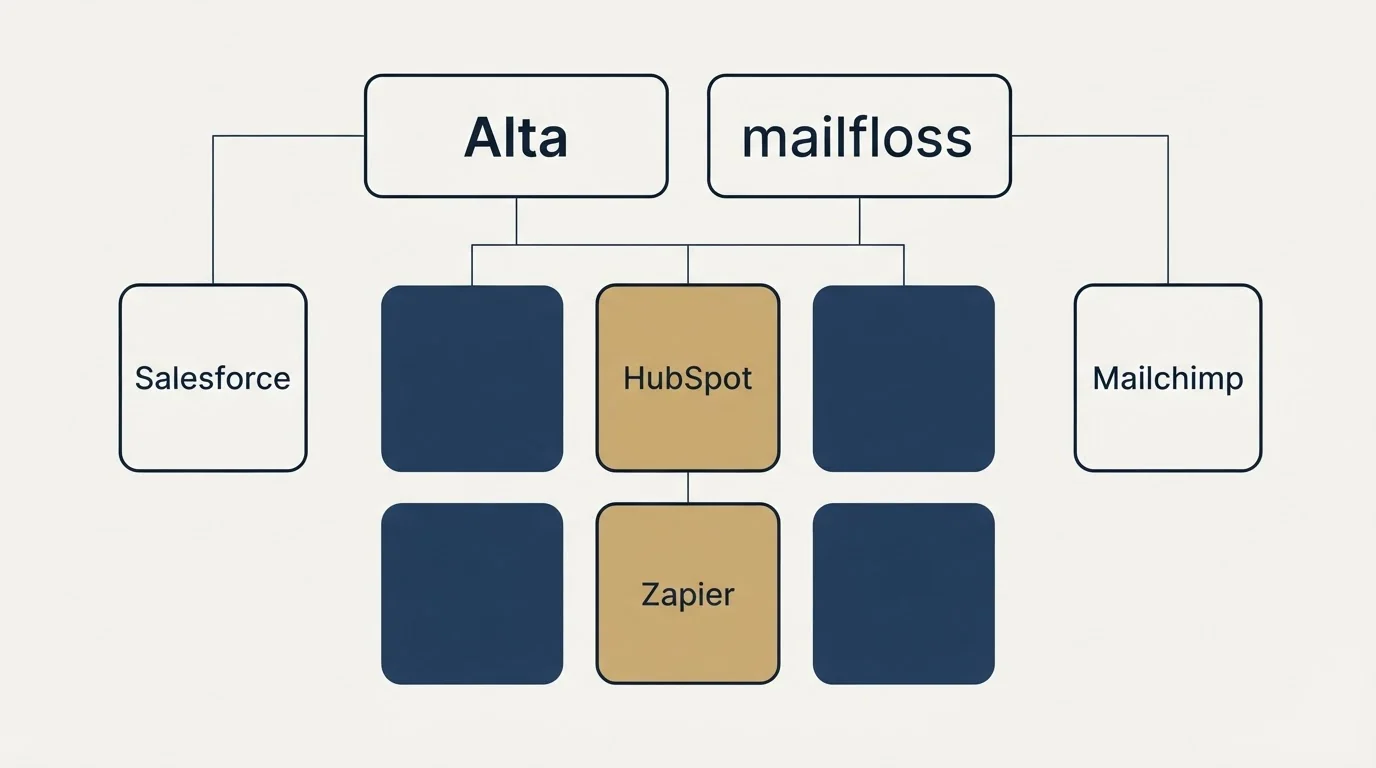 Integration grid: Integration Ecosystem (Alta, mailfloss, HubSpot, Zapier)