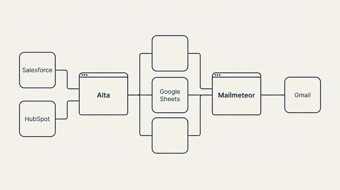 Integration flow: Integration Ecosystem (Alta, Mailmeteor, Google Sheets, Salesforce)