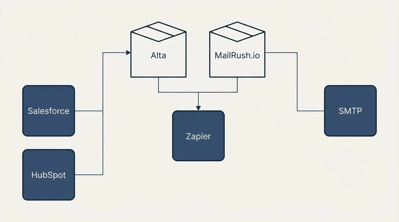 Integration grid: Integration Ecosystem (Alta, MailRush.io, Zapier, Salesforce)