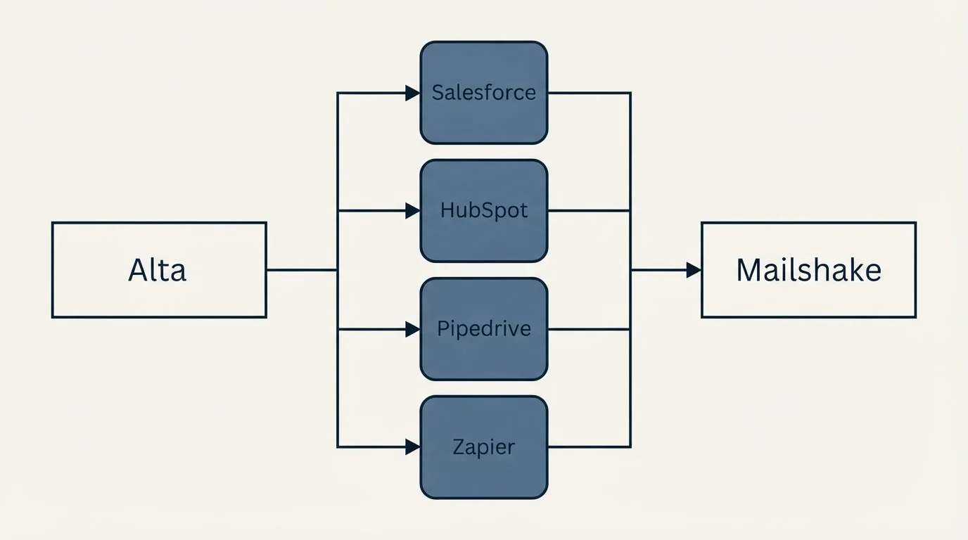Integration flow: Integration Ecosystem (Alta, Mailshake, Salesforce, HubSpot)