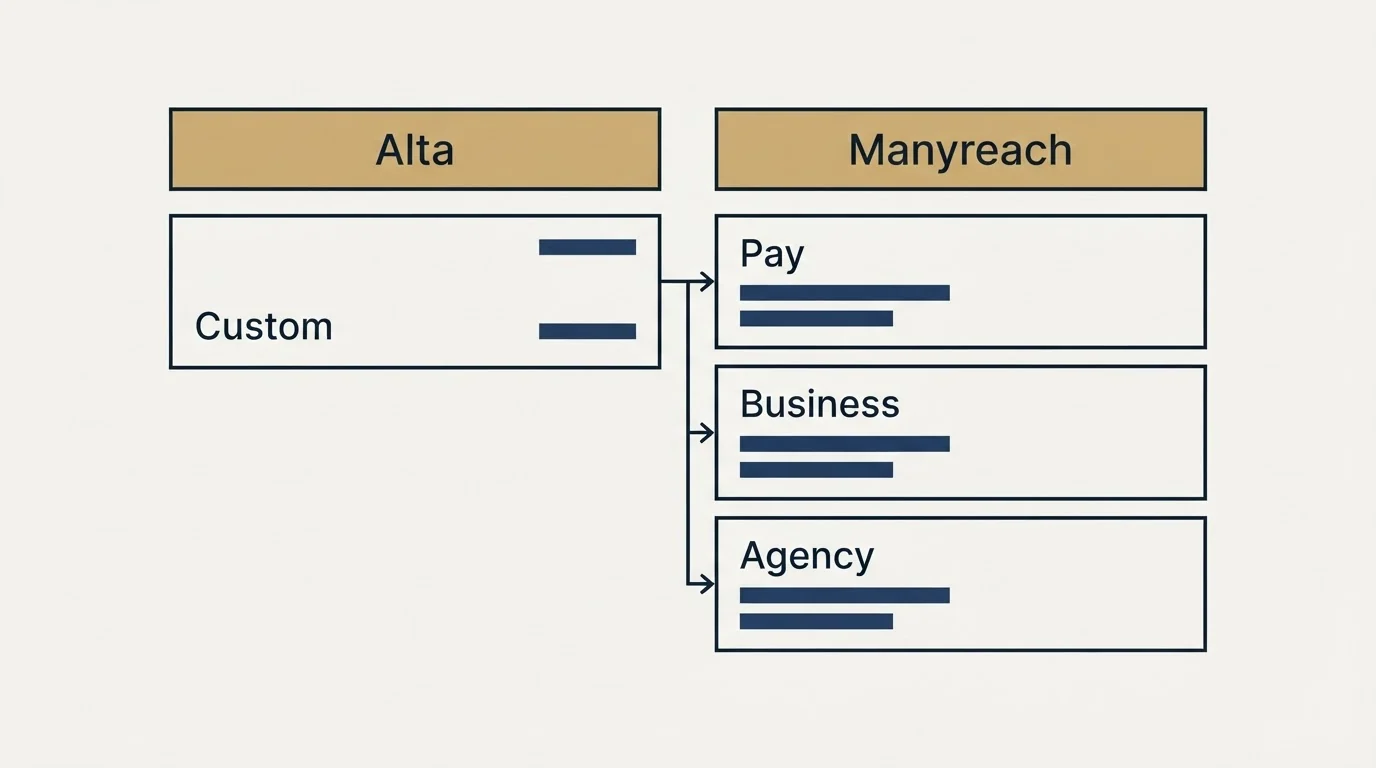 Pricing table: Pricing Comparison (Alta, Manyreach, Custom, Pay)