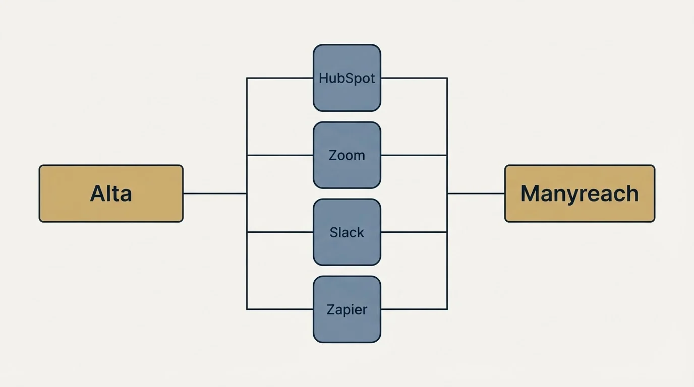 Integration flow: Integration Ecosystem (Alta, Manyreach, HubSpot, Zoom)