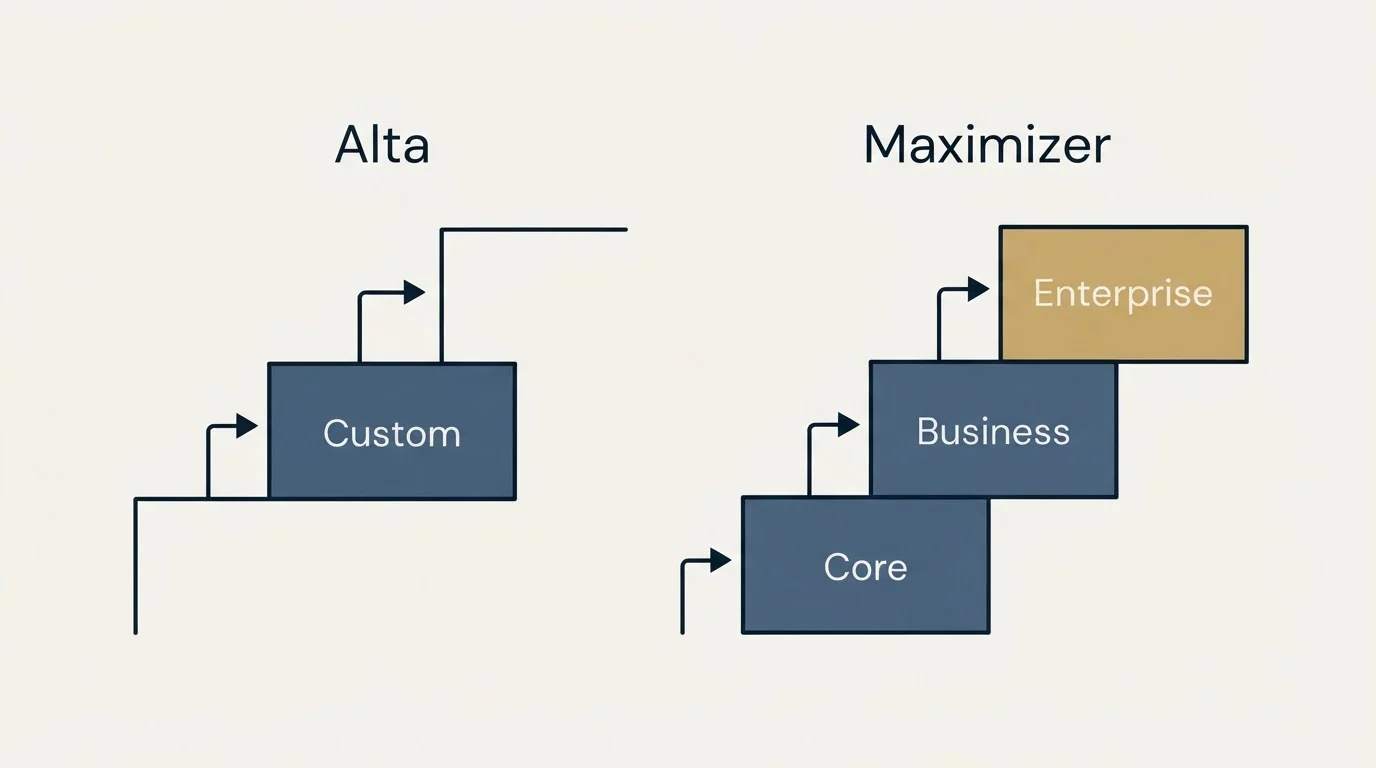 Pricing ladder: Pricing Comparison (Alta, Maximizer, Custom, Core)