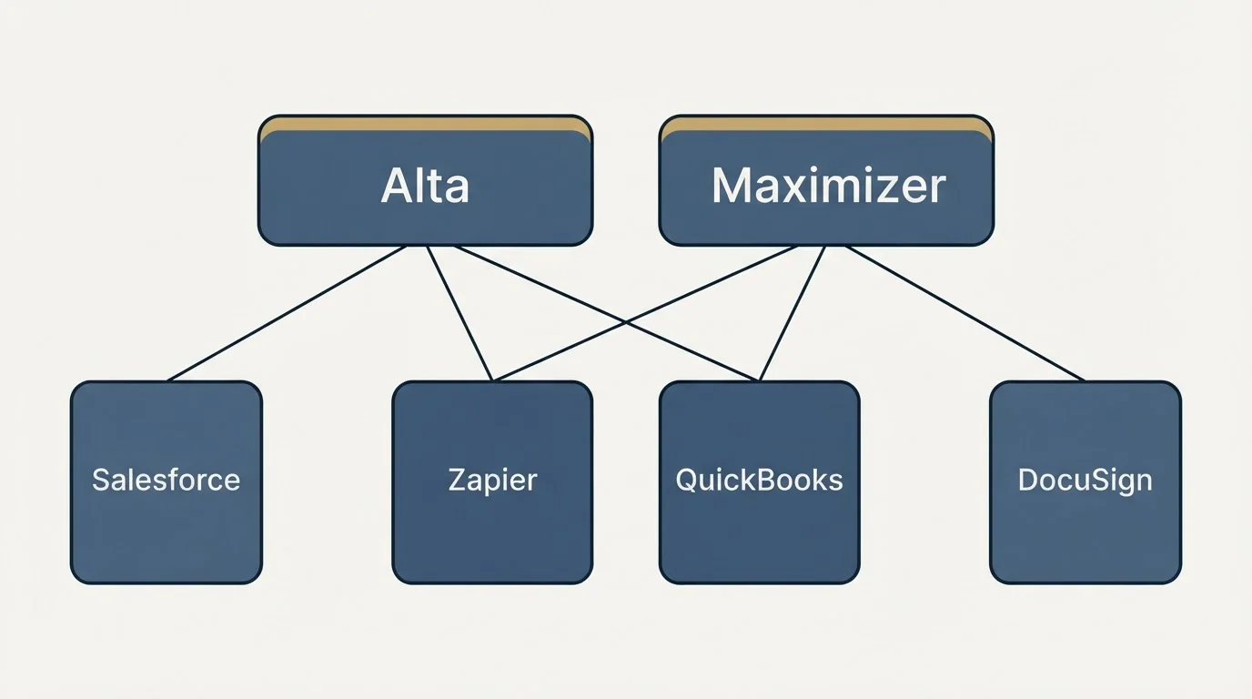 Integration grid: Integration Ecosystem (Alta, Maximizer, Zapier, QuickBooks)