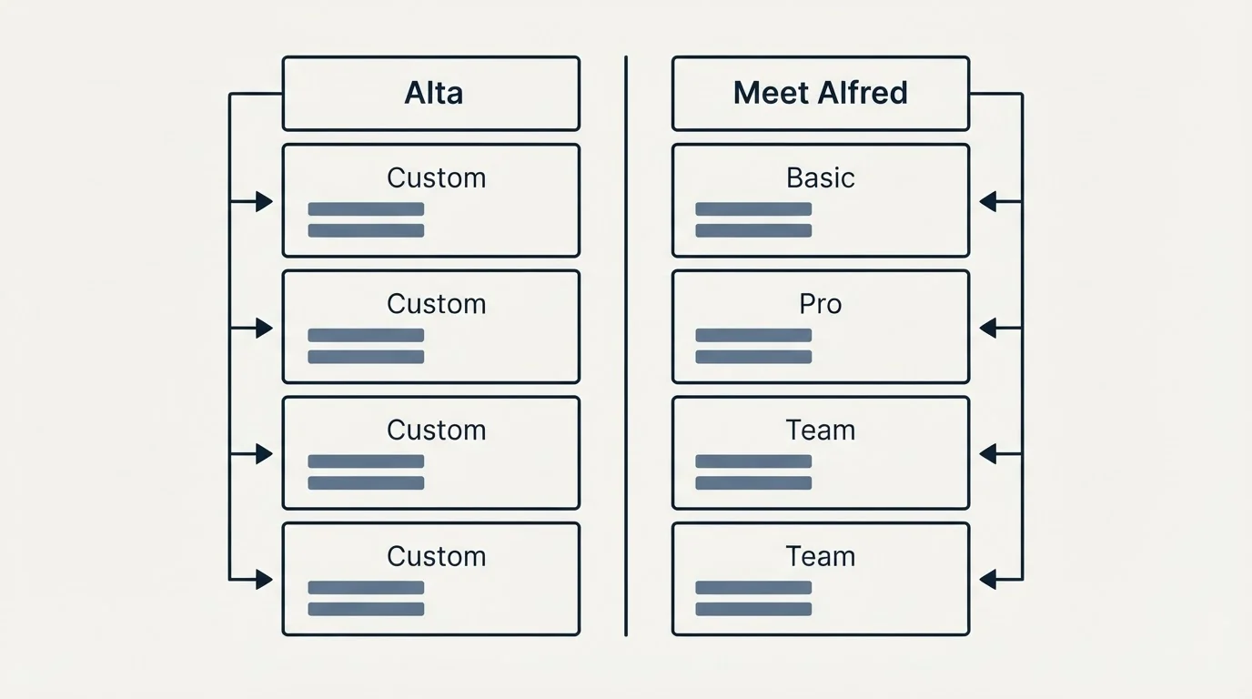 Pricing table: Pricing Comparison (Alta, Meet Alfred, Custom, Basic)
