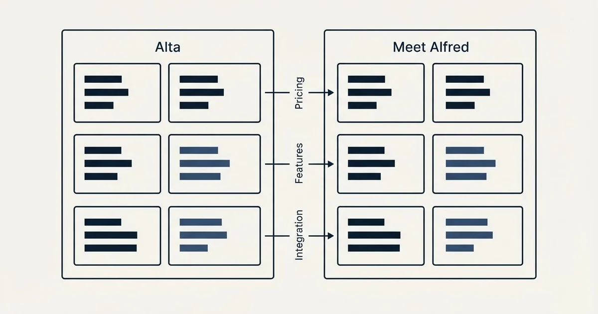 Comparison panel: Alta vs Meet Alfred (Pricing, Features, Integration)