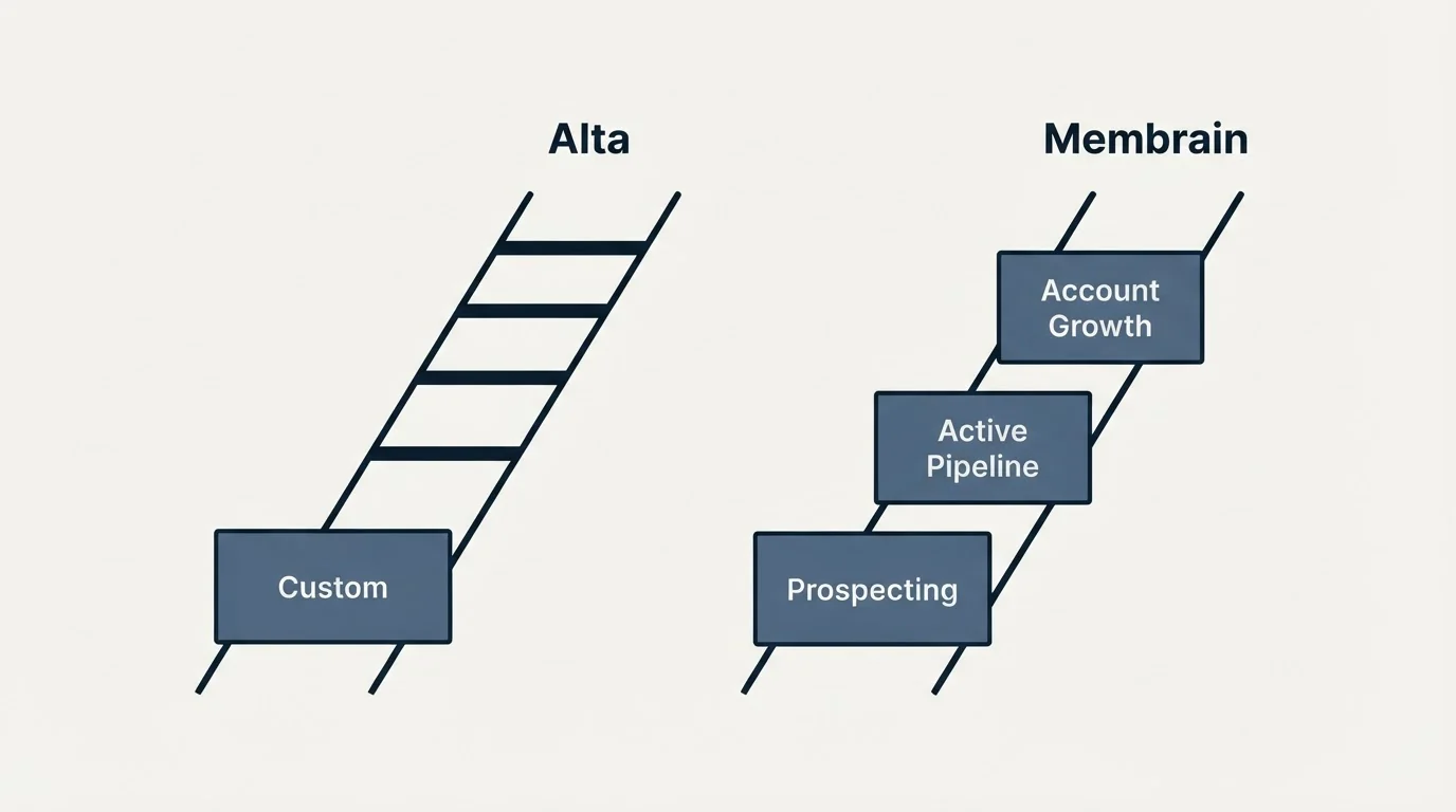 Pricing ladder: Pricing Comparison (Alta, Membrain, Custom, Prospecting)