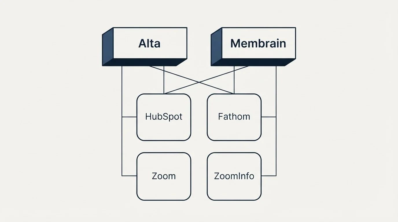Integration grid: Integration Ecosystem (Alta, Membrain, HubSpot, Fathom)