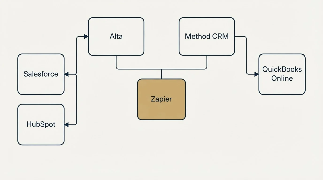 Integration grid: Integration Ecosystem (Alta, Method CRM, Zapier, Salesforce)