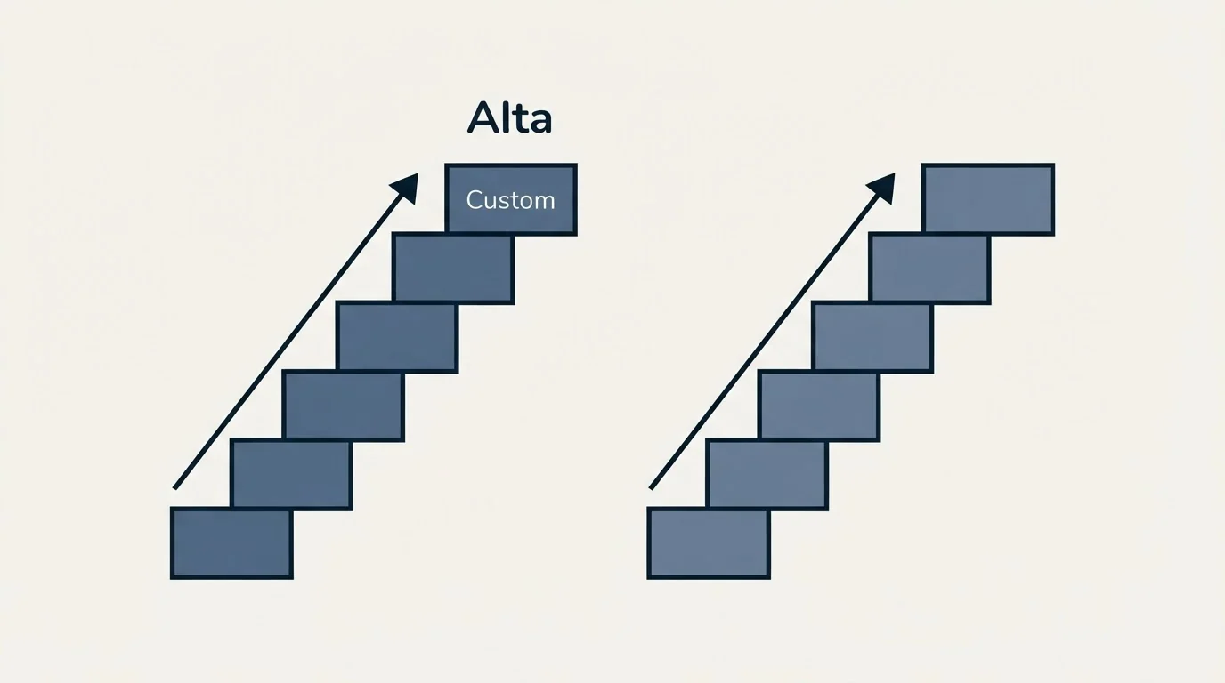 Pricing ladder: Pricing Comparison (Alta, Custom)