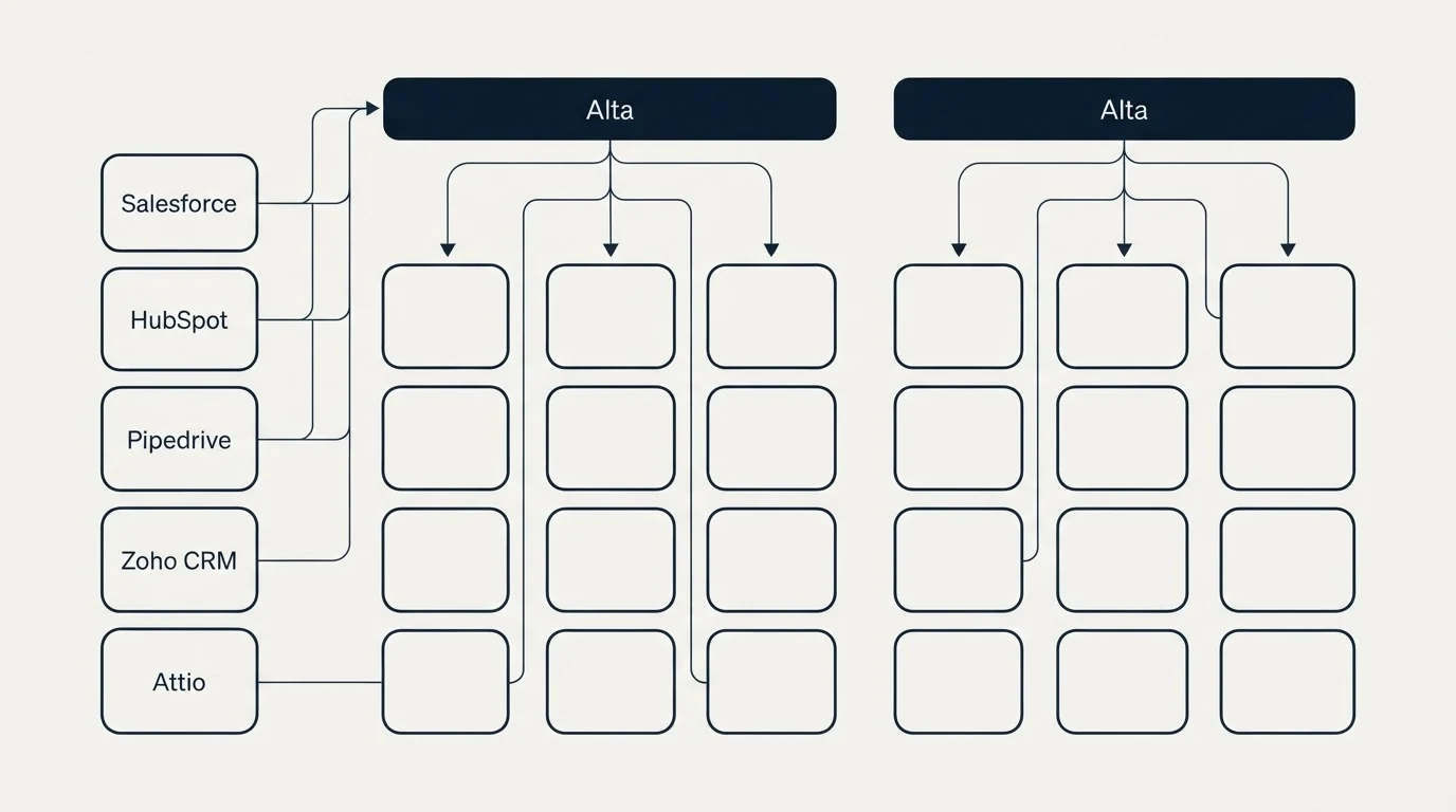Integration grid: Integration Ecosystem (Alta, Salesforce, HubSpot, Pipedrive)