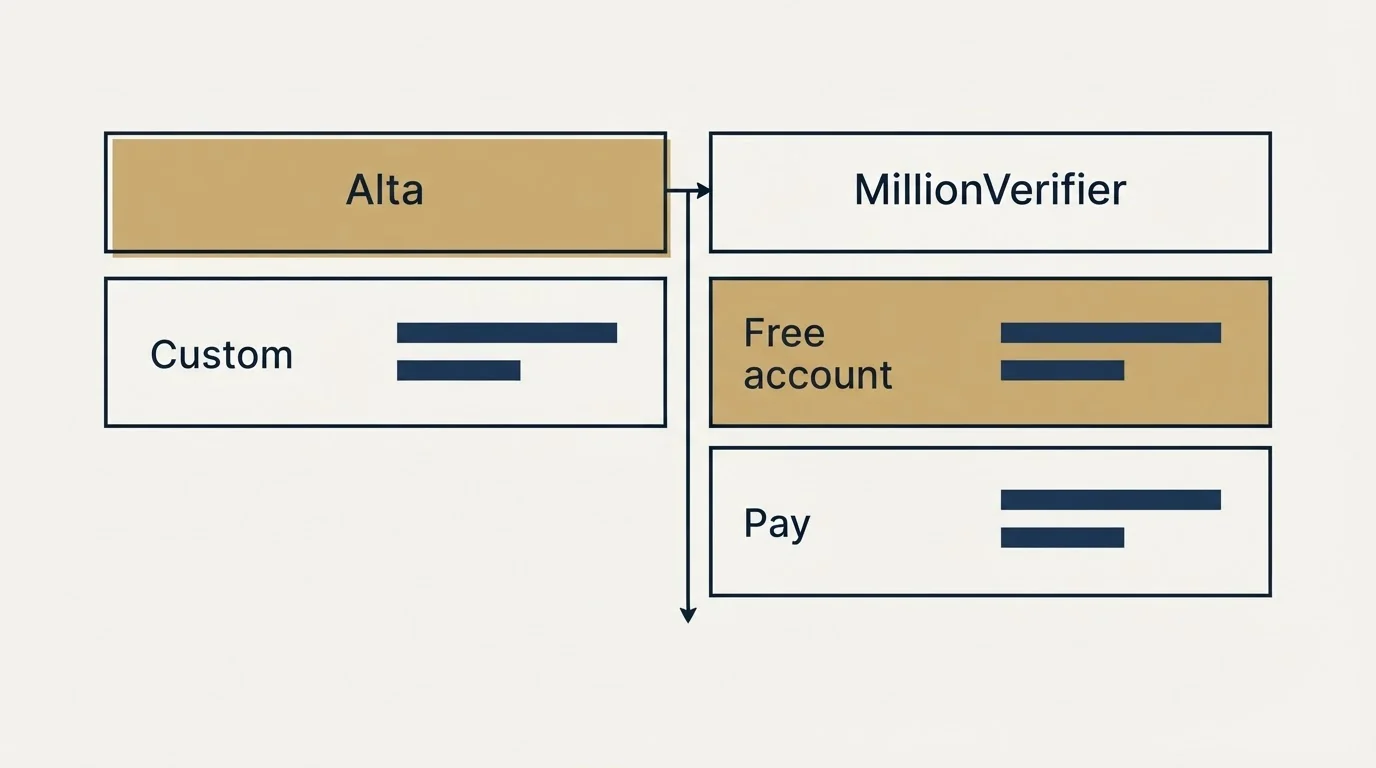 Pricing table: Pricing Comparison (Alta, MillionVerifier, Custom, Free account)