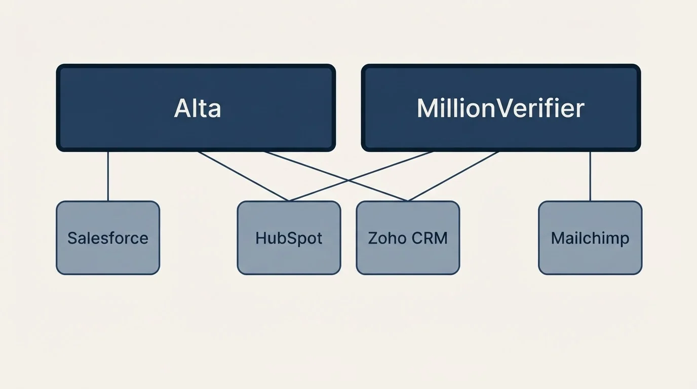 Integration grid: Integration Ecosystem (Alta, MillionVerifier, HubSpot, Zoho CRM)