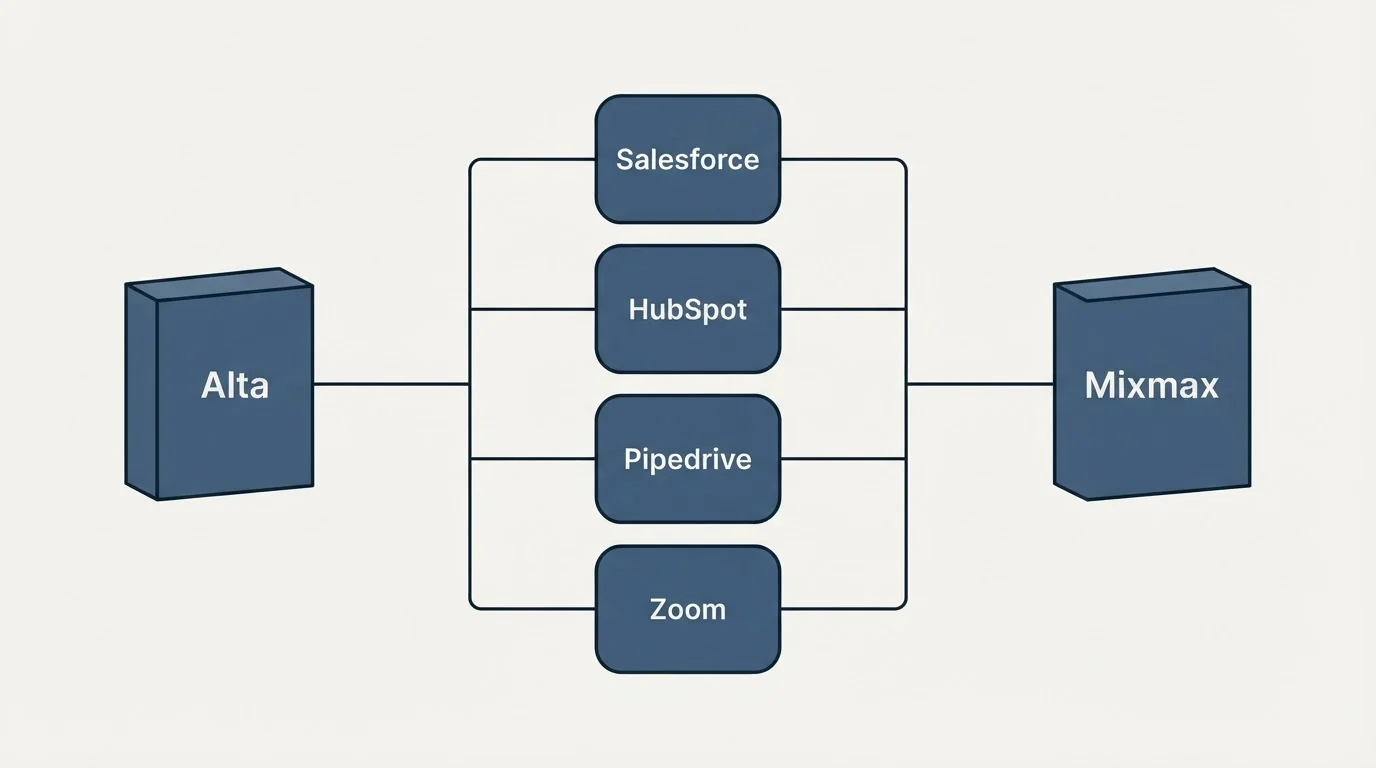 Integration flow: Integration Ecosystem (Alta, Mixmax, Salesforce, HubSpot)
