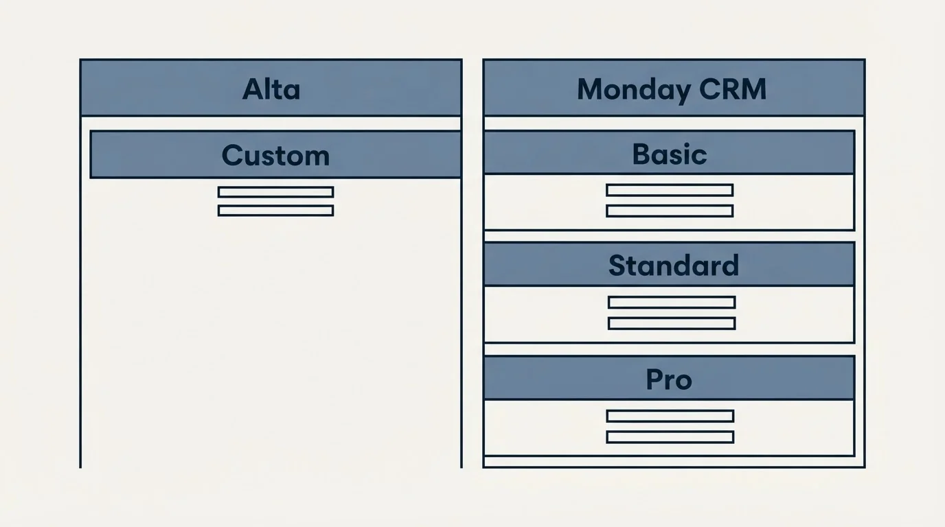 Pricing table: Pricing Comparison (Alta, Monday CRM, Custom, Basic)